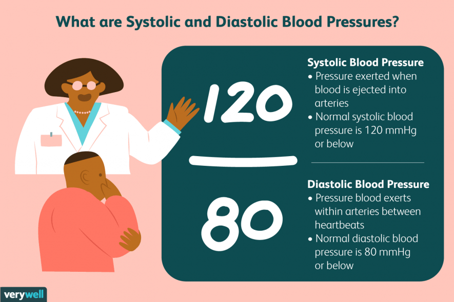 ../uploads/systolic-and-diastolic-blood-pressure-1746075-01-4_1620900300.png